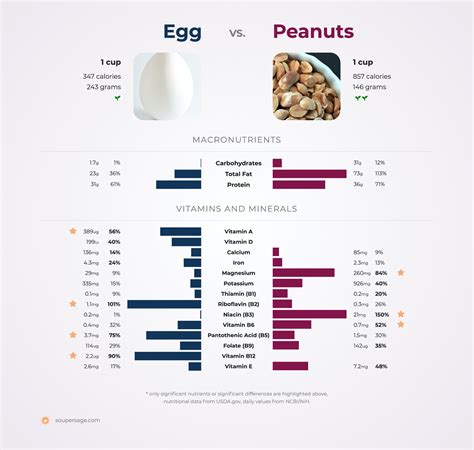 Nutrition Comparison: Peanuts Vs Egg