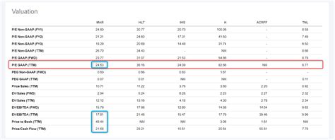 Marriott International: Cozy Fundamentals With A Costly Stock (NASDAQ ...