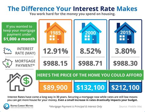 Home Interest Rates Today Usa