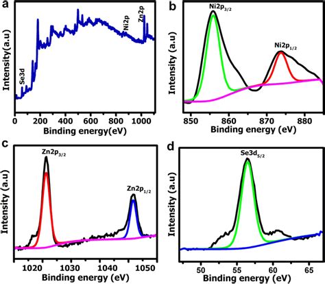 A Xps Survey Spectrum For Nzs 3 Composite Assisted Surfactant Pvp B