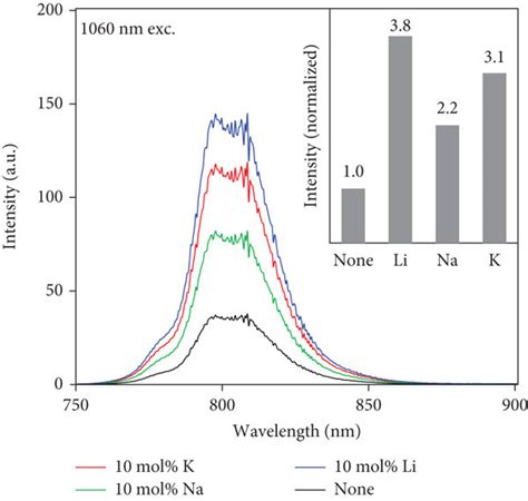 A Uc Emission And B Absorption Spectra Of The Cati O Tm Ni