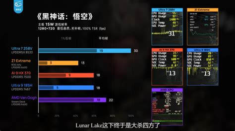 インテルの新しい Lunar Lake CPU は現行世代のゲーム用ハンドヘルドを上回る IPC が改善され効率が向上