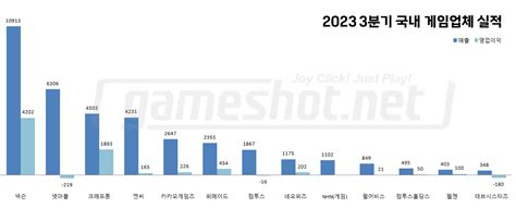 2023 3분기 국내 게임업체 실적 정리 게임샷