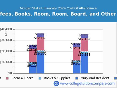 Morgan State University - Tuition & Fees, Net Price