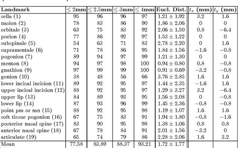 Table 3 From Automatic Cephalometric X Ray Landmark Detection Challenge