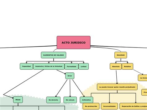 ACTO JURIDICO Mind Map