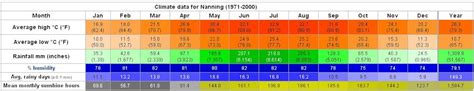 Yearly Weather for Nanning, Guangxi, China