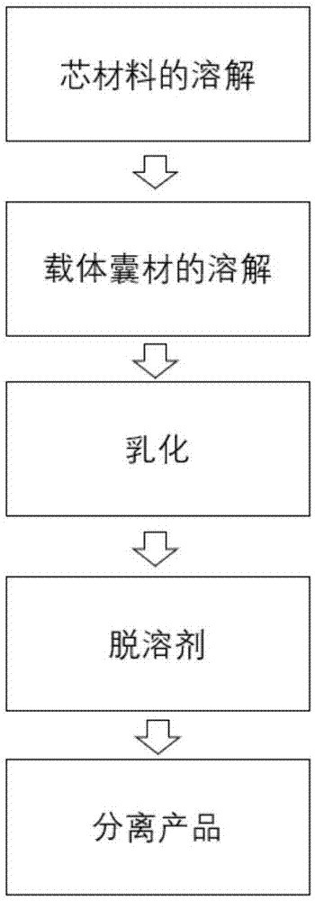 一种潜伏型光敏微胶囊环氧固化剂及其制备方法与流程