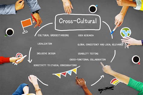 What Is Cross Cultural Design And Why Is It Important Invoxico