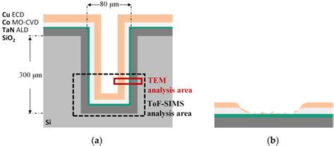 Schematic Illustrations Of A The Ideal Through Silicon Vias Tsv