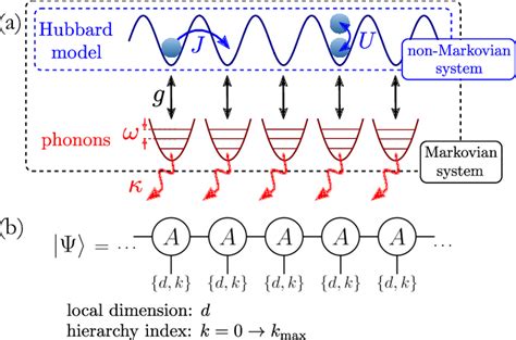 A Illustration Of The Hubbard Model Coupled With Strength G To