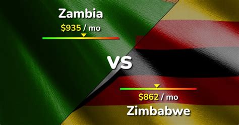 Zambia Vs Zimbabwe Cost Of Living Salary Comparison