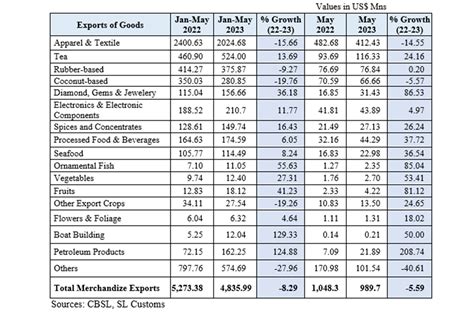 Sri Lanka Exports Down Pct In May Apparels Coconut Slip