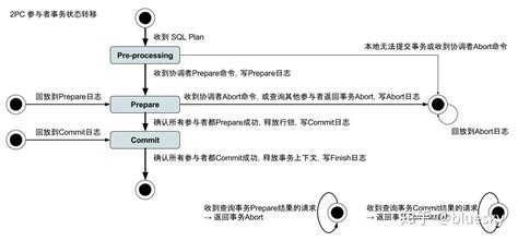 Oceanbase的分布式事务两阶段提交工程实践 知乎