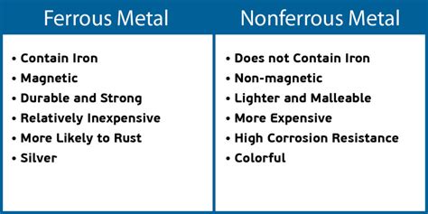 Ferrous Metals Vs Nonferrous Metals Whats The Difference