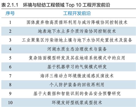 中国工程院《全球工程前沿2022》报告及“2022全球十大工程成就”发布 清华大学环境学院