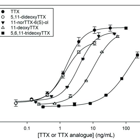 Dose Response Curves For Tetrodotoxin Ttx And Ttx Analogues As