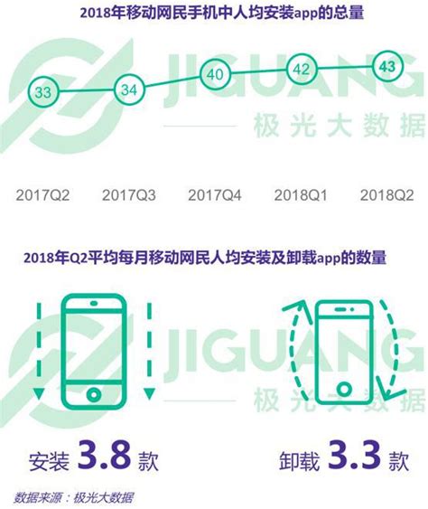 极光大数据：2018年q2移动互联网行业数据研究报告 爱云资讯