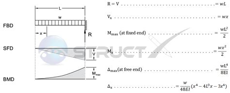 Cantilever Beam Formula