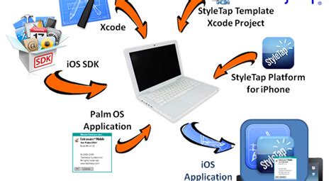 What is iOS and Software Development Kit..?