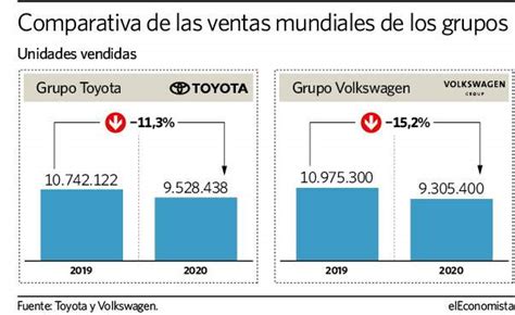 Toyota supera a Volkswagen como el grupo con más ventas mundiales en 2020