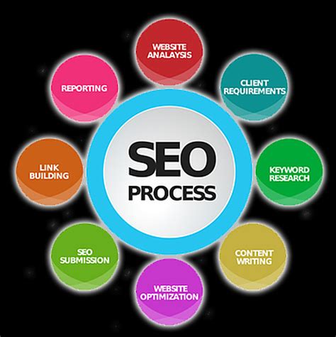 Understanding The Basics Of The Seo Process Social Media Revolver