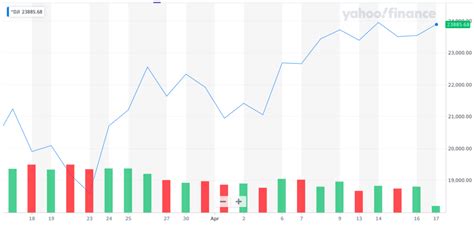 Dow Jones Volatility Is Plunging Here S What It Means For Stocks