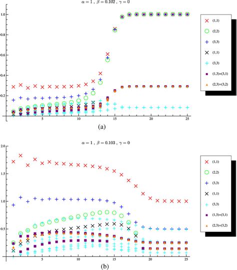 Evolution Of Svs As A Function Of The Iterations Of The Coarse Graining