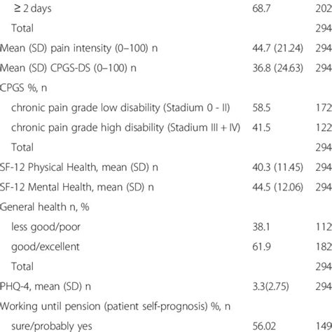 Abbreviations Auc Area Under The Curve Cpgs Chronic Pain Grade Download Scientific Diagram