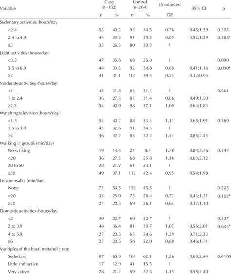 Variables Of Maternal Physical Activity And Intrauterine Growth