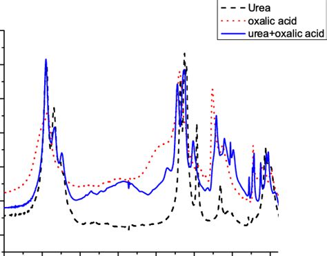 Ftir Spectra For Urea Oxalic Acid And The Compound Urea Oxalic Acid Download Scientific