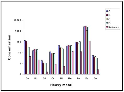 Histogram Showing The Mean Concentrations Of All Heavy Metals In