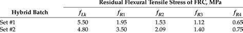 Residual Flexural Tensile Strength Of Frc Download Scientific Diagram