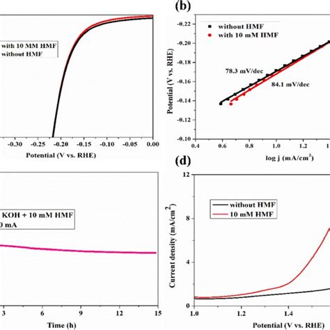 A Lsv Curves Of The Her And B The Corresponding Tafel Plots Of