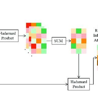 Schematic Diagram Of Feature Fusion And Interaction Module