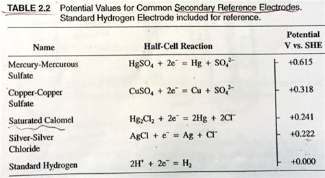 Solved Table Potential Values For Common Secondary