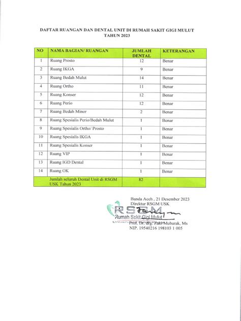 21 Des 2023 Jumlah Ruangan And Dental Unit Rsgm Usk 2023 Pdf