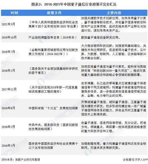 2021年中国量子通信行业市场现状及发展趋势分析 行业将朝着量子互联网发展研究报告 前瞻产业研究院