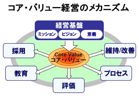 コア・バリュー経営の仕組み ダイナ･サーチ