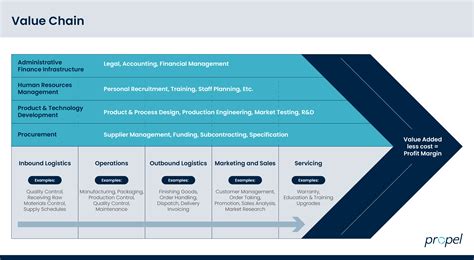 The Complete Guide To Value Chains