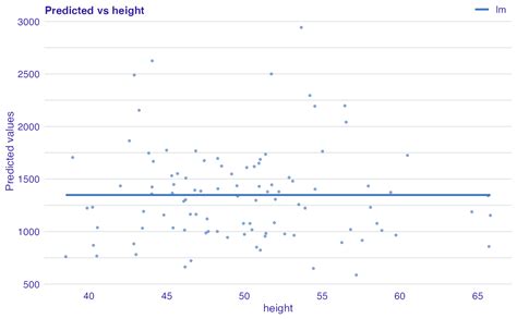 Predicted Response Vs Observed Or Variable Values — Plotprediction