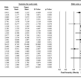 Forest Plot Showing Or With Ci Of The Association Between Food