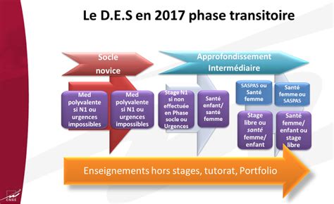 Les Stages D Partement De M Decine G N Rale