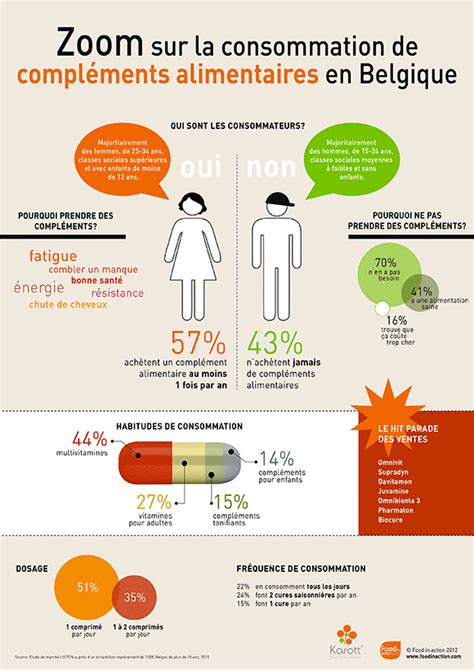 Zoom Sur La Consommation De Compléments Alimentaires Food In Action