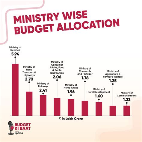 Paisa On Twitter Prioritizing Priorities Ministry Wise Budget