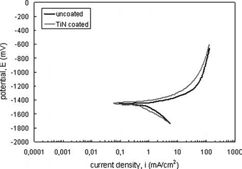 Potentiodynamic Polarization Curves Of Uncoated And Tin Coated Alloys