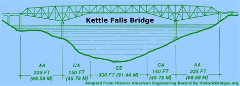 Kettle Falls Bridge - HistoricBridges.org