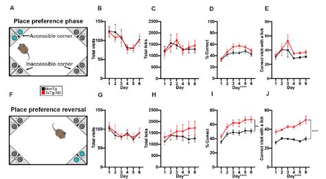 Figure 3 From IntelliCage Automated Behavioral Phenotyping Reveals