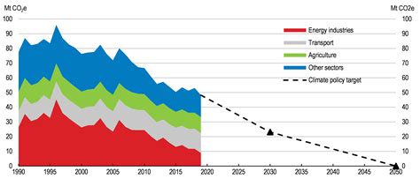 Towards Net Zero Emissions In Denmark Ecoscope