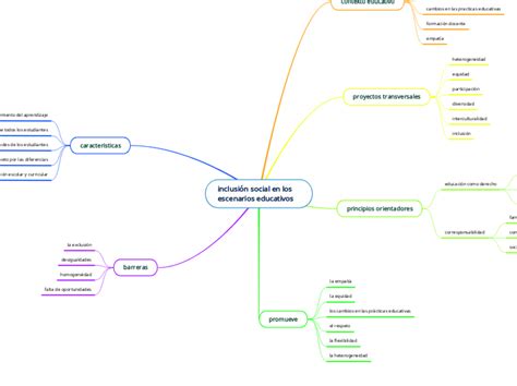 Inclusión Social En Los Escenarios Educati Mind Map